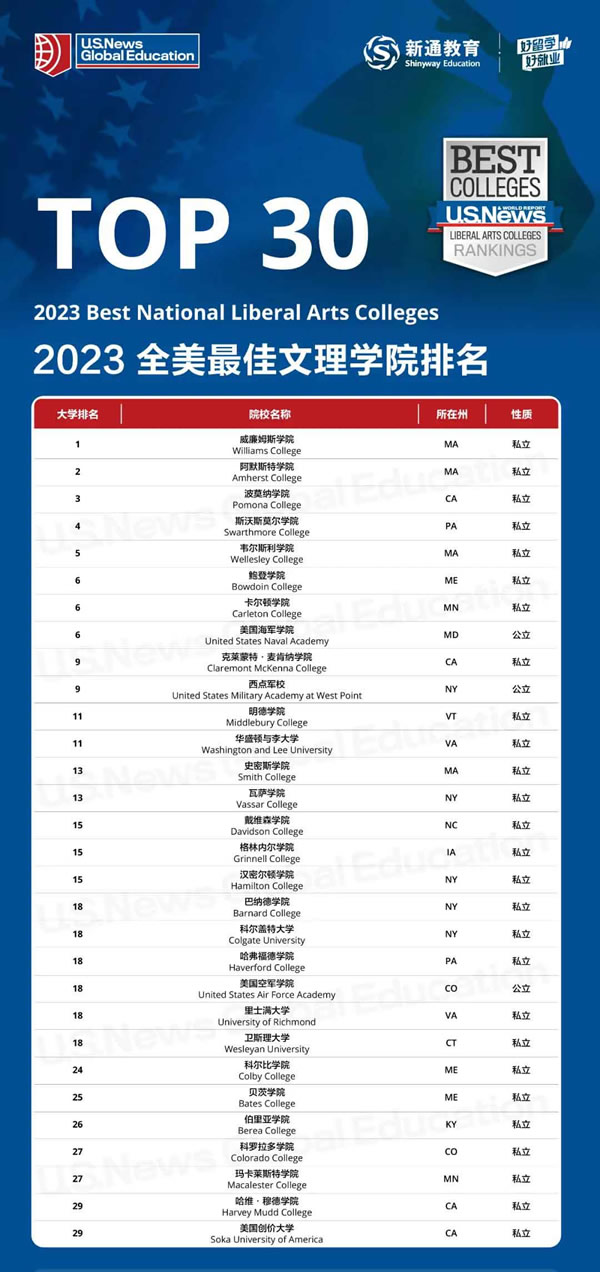 2023U.S. NewsȫW(xu)Ժ